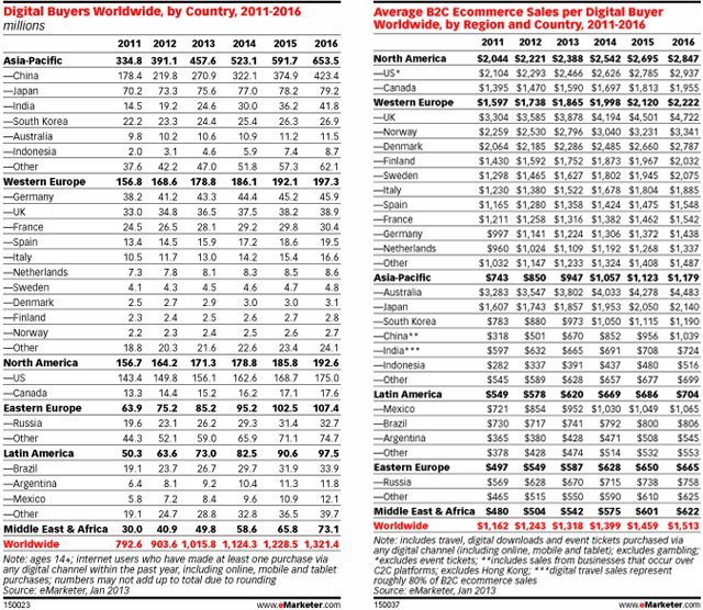 Küresel e-ticaret hacmi ilk kez 1 trilyon dolara ulaştı