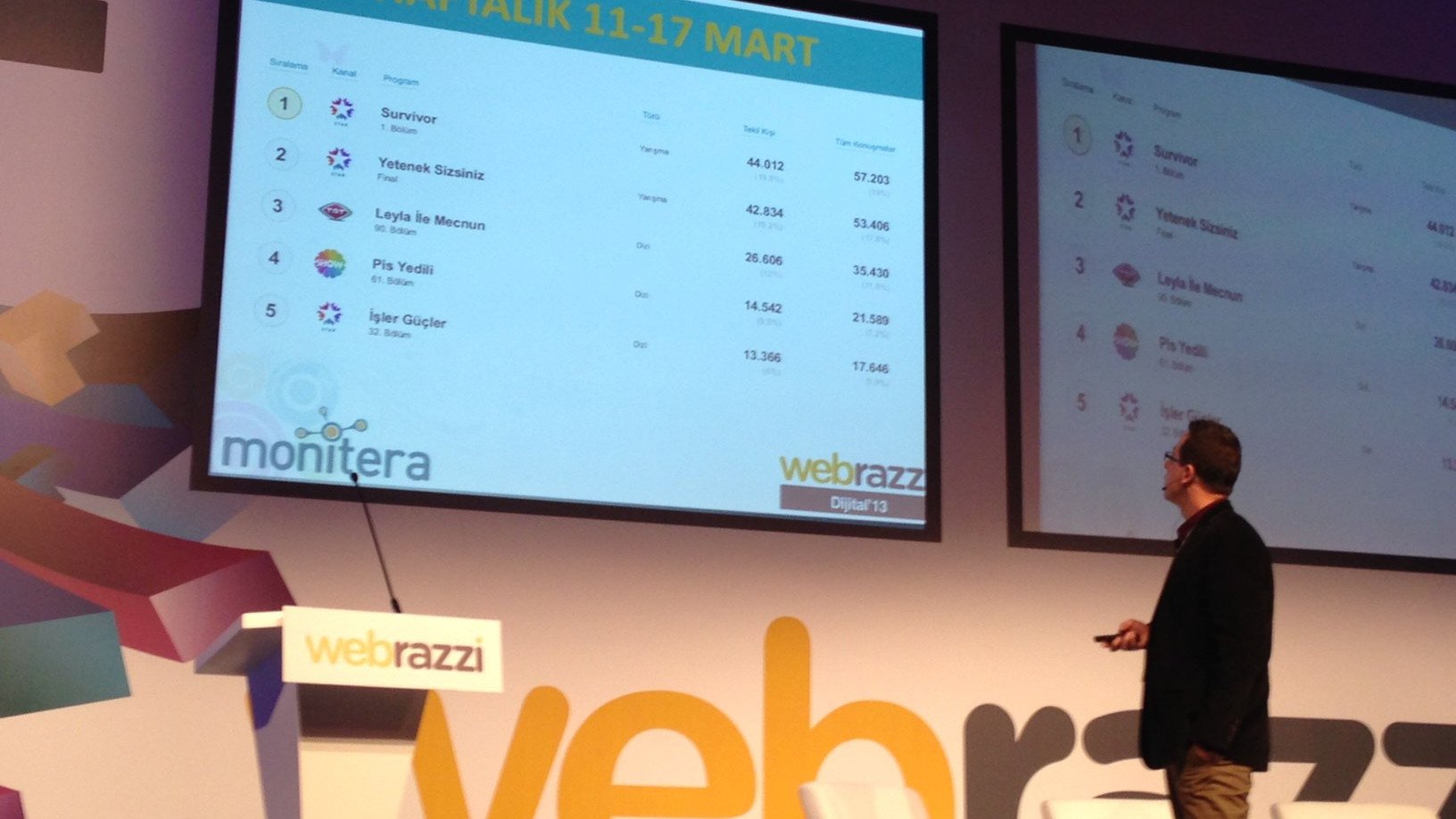 TV başında günde 2.5 milyon kullanıcı tweet atıyor