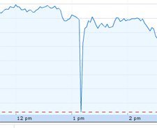 Sahte tweet borsayı vurdu, Twitter acil önlem peşinde