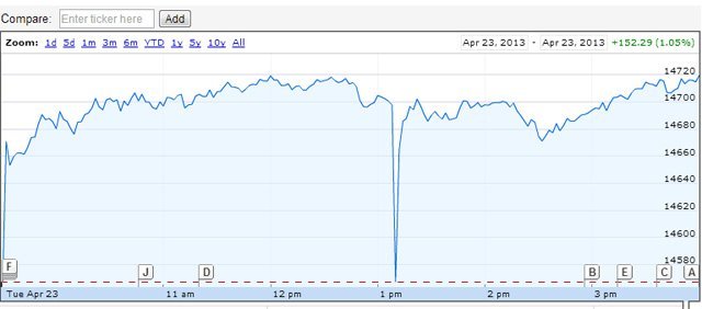 Sahte tweet borsayı vurdu, Twitter acil önlem peşinde