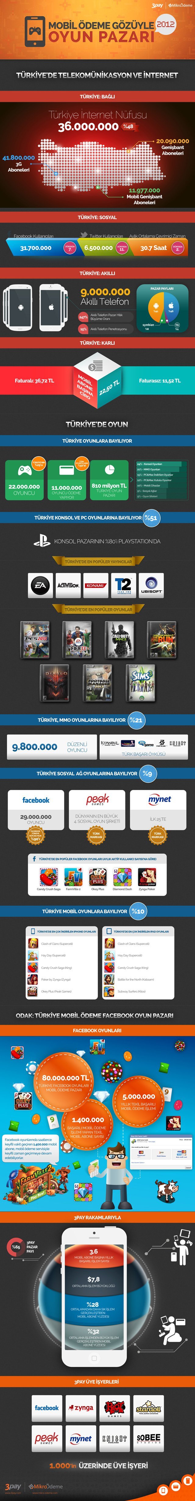 Mobil ödeme gözüyle Türkiye’deki oyun pazarı mercek altında