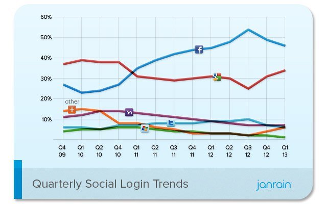 Facebook ile giriş yapma hala en popüler ama Google arayı kapatıyor
