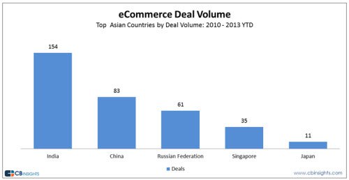 asya eticaret yatirim ulkeler