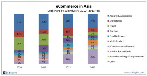 asya eticaret yatirim ulkeler