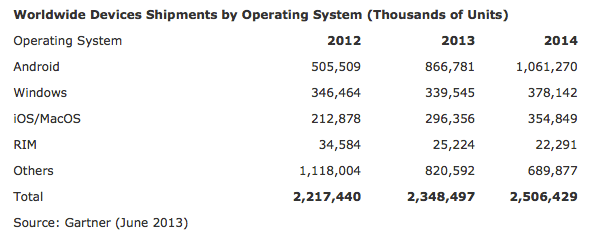 gartner mobil tablet sayisi