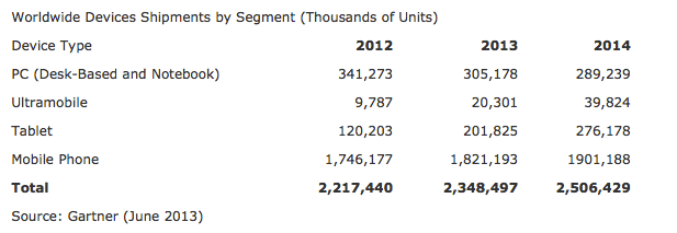 gartner mobil telefon tablet bilgisayar sayisi