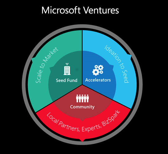 Microsoft Ventures: Microsoft'tan girişimcilere tohum yatırım sunacak yeni oluşum