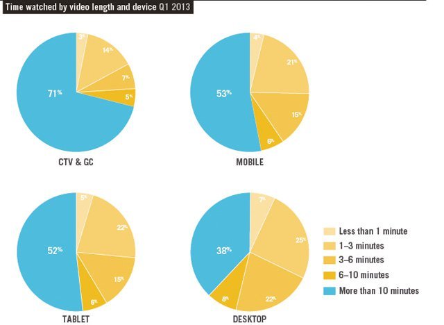Tüm video tüketiminin yüzde 10’u mobilden gerçekleşiyor