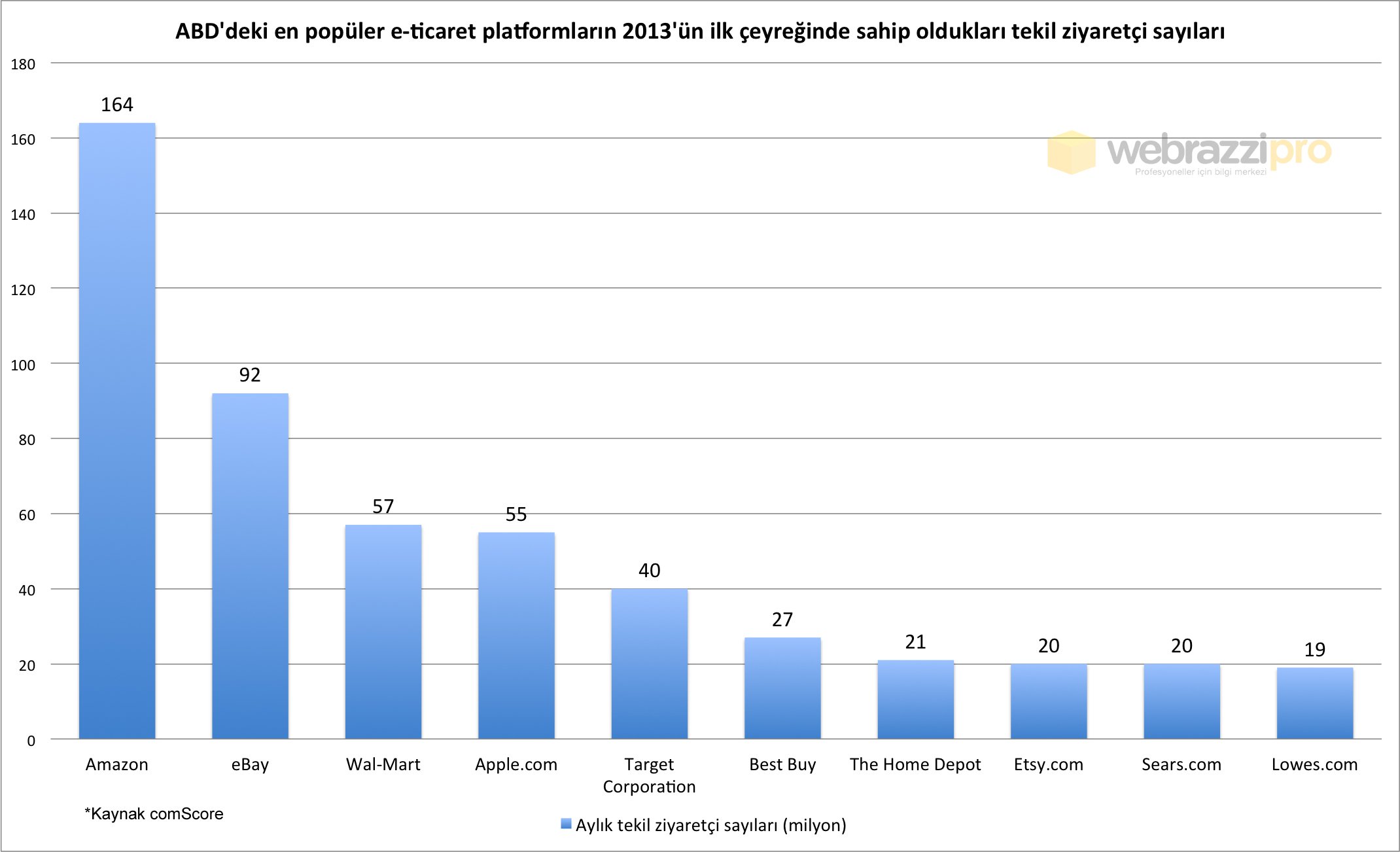 abd-eticaret-siteleri-tekil-ziyaretçi