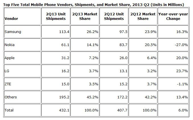idc cep telefonu isatistikleri 2013 ikinci ceyrek 2