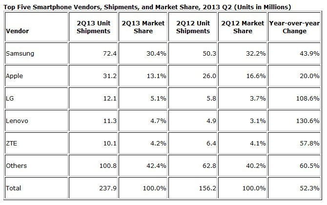 idc cep telefonu isatistikleri 2013 ikinci ceyrek