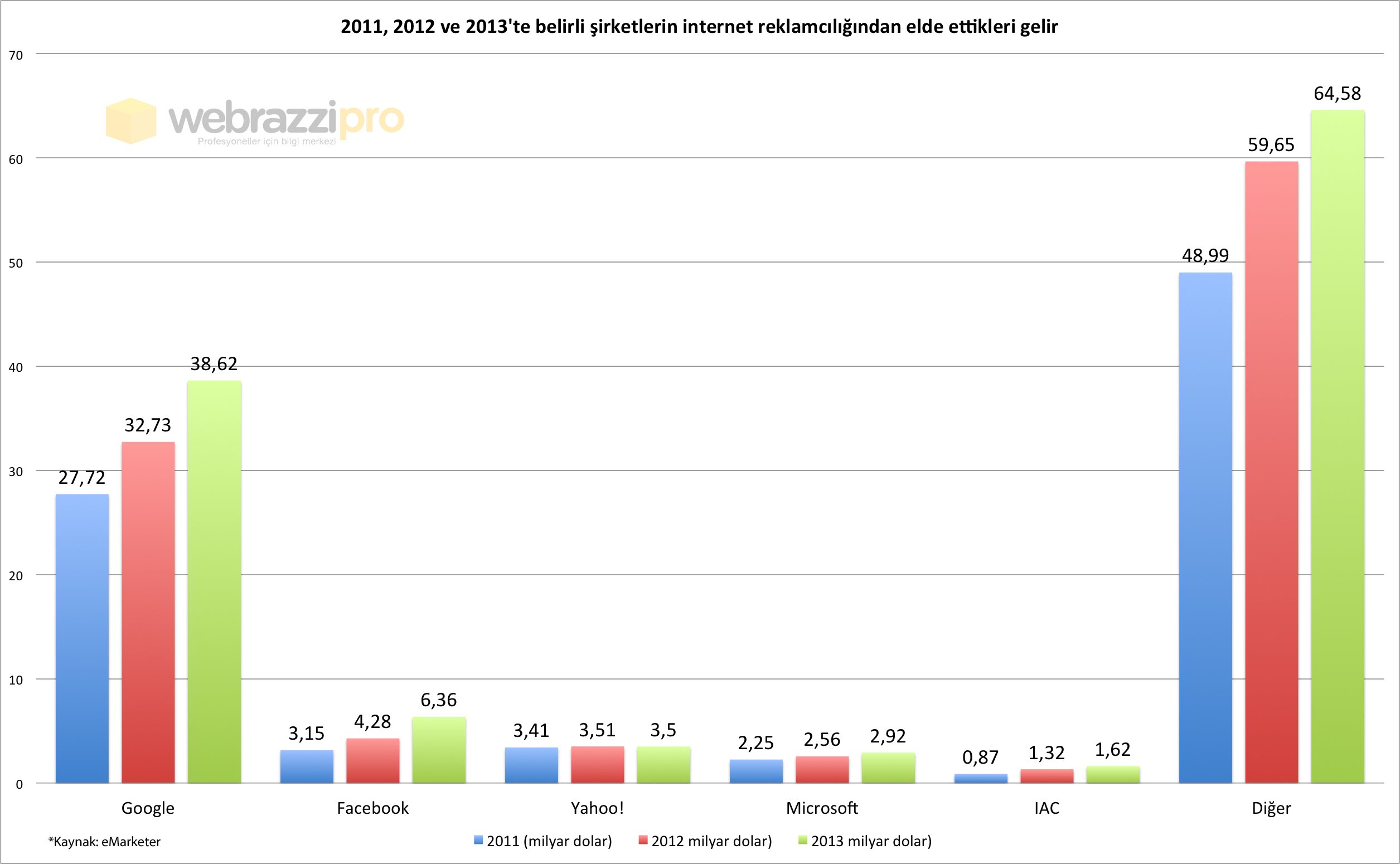 2011_2012_ve_2013te_belirli_sirketlerin_internet_reklamciligindan_elde_ettikleri_gelir
