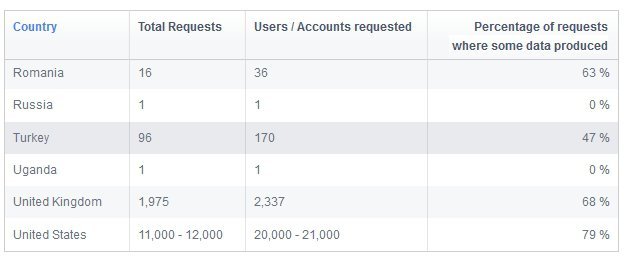 turkiye facebook hukumet talepleri seffatlik