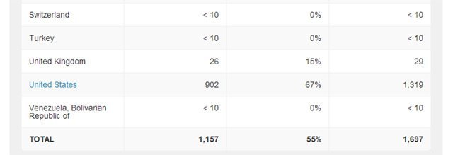 Twitter şeffaflık raporunda Türkiye ne durumda?