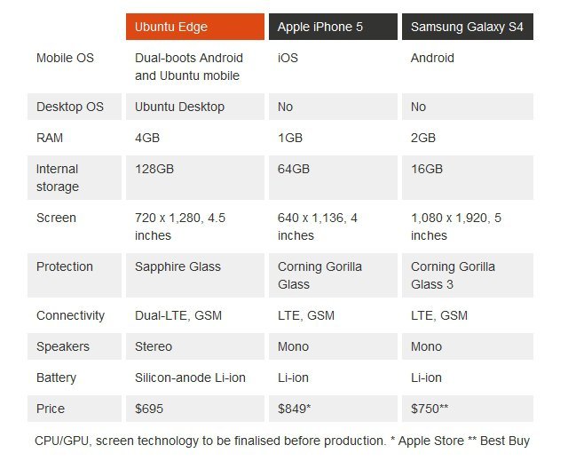 ubuntu edge iphone 5 samsung galaxy s4