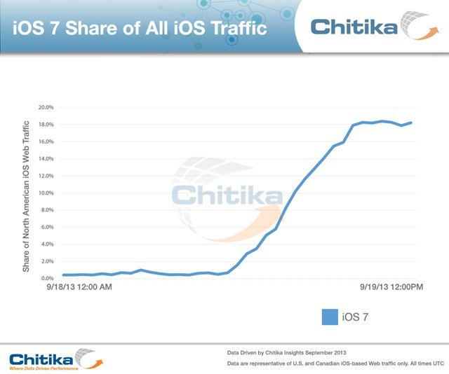 iOS7 ilk günden iOS6’nın rekorunu kırdı