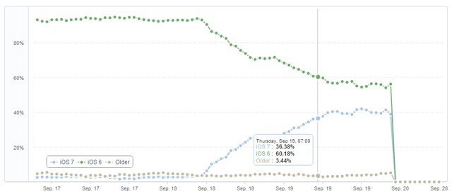 iOS7 ilk günden iOS6’nın rekorunu kırdı