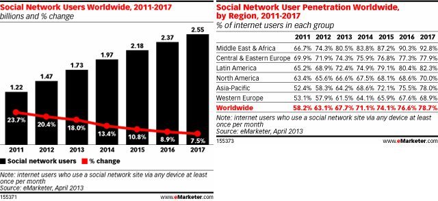 social-networks-emarketer