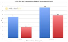 TÜİK: Türkiye'nin yarısı internete bağlı değil [Webrazzi PRO]