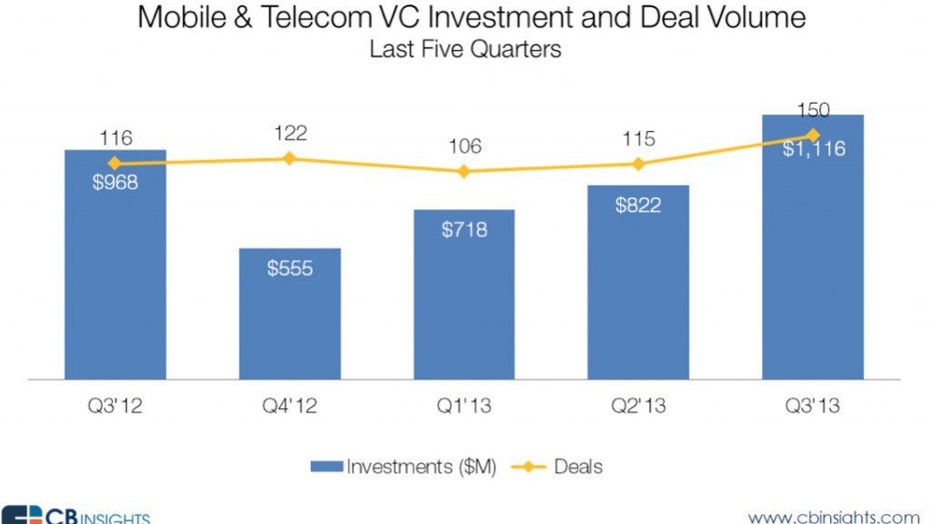 Mobil yatırımlar ABD'de zirve yaptı, en aktif yatırımcı 500 Startups oldu