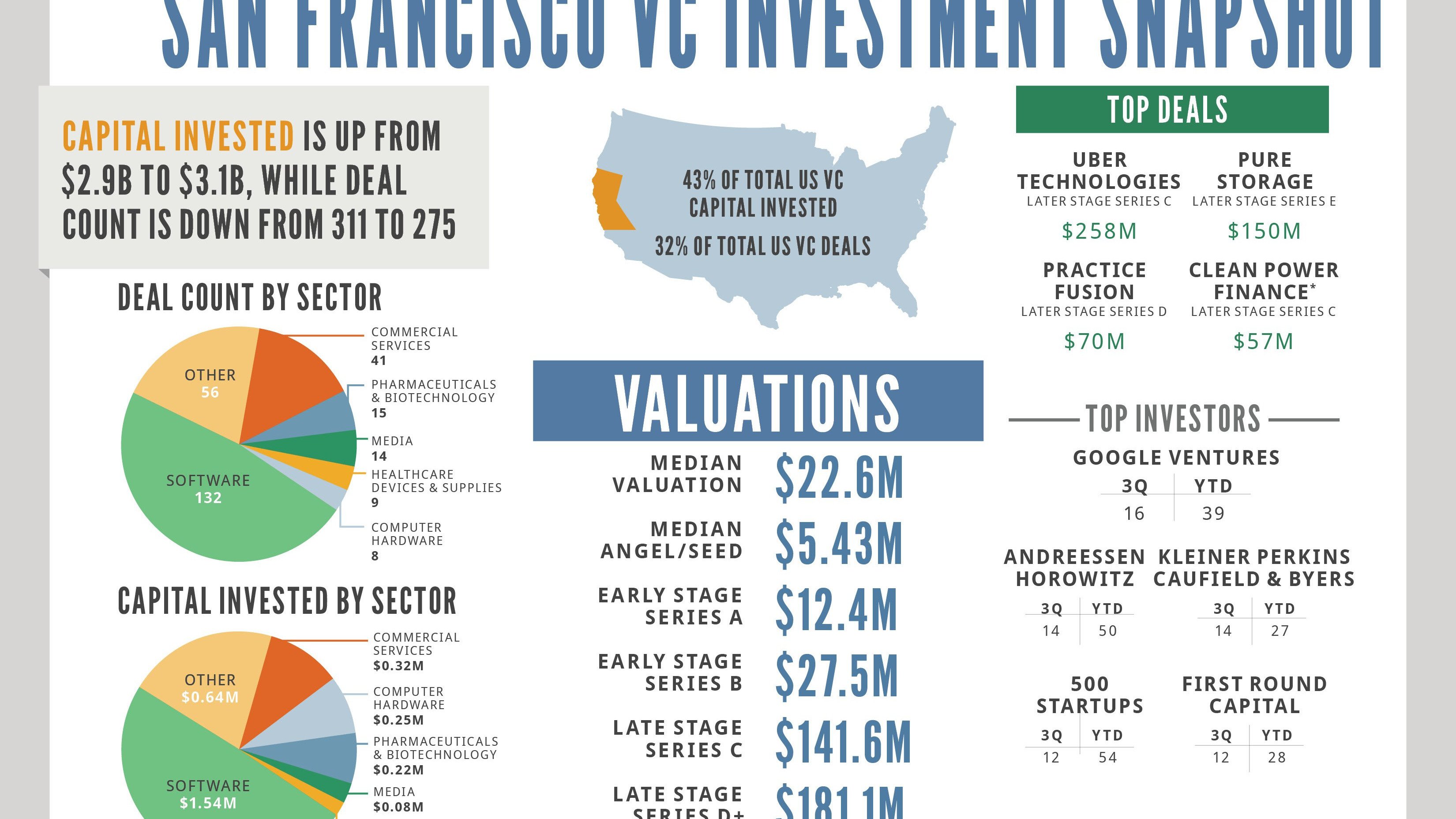 Girişim sermayesinin başkenti San Francisco yaz dönemini nasıl geçirdi [infografik]