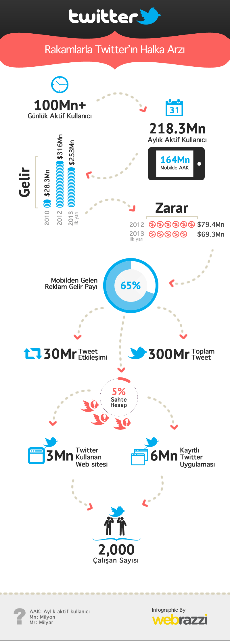 Twitter istatistikleri