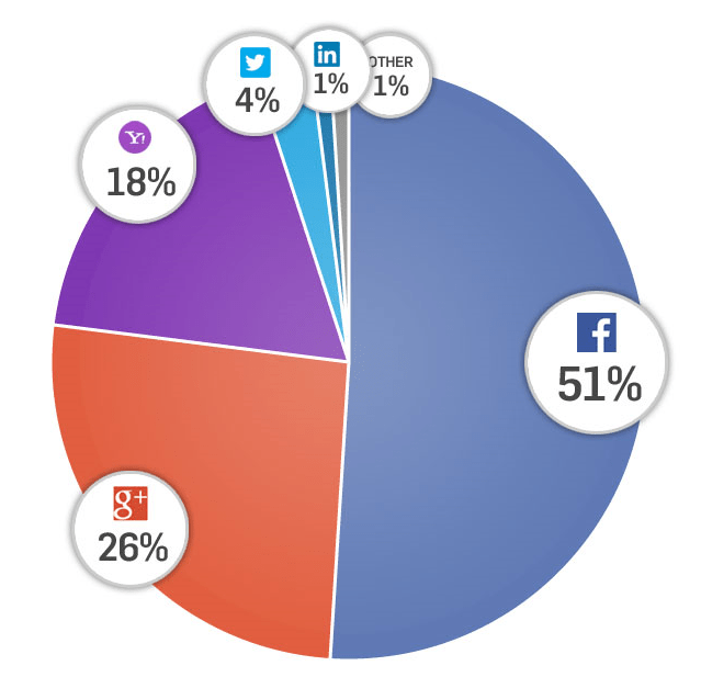 Sosyal ağlarla giriş seçenekleri üzerine detaylı bir infografik
