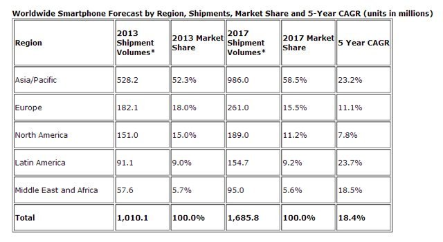 Ortalama satış fiyatları düşünce, akıllı telefon satışları 1 milyara ulaştı