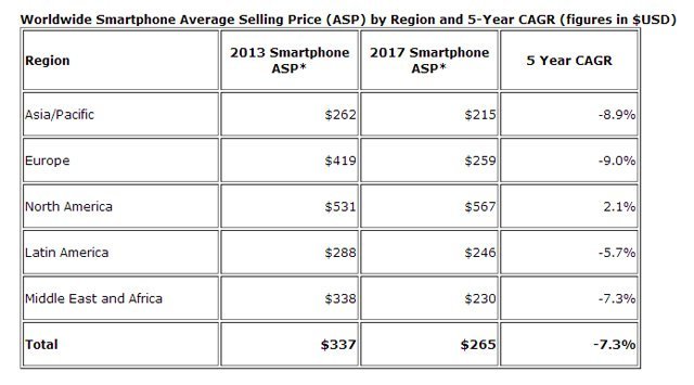 Ortalama satış fiyatları düşünce, akıllı telefon satışları 1 milyara ulaştı