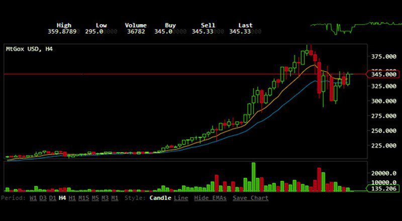 Bitcoin önce rekor kırdı sonra yüzde 25 değer kaybetti