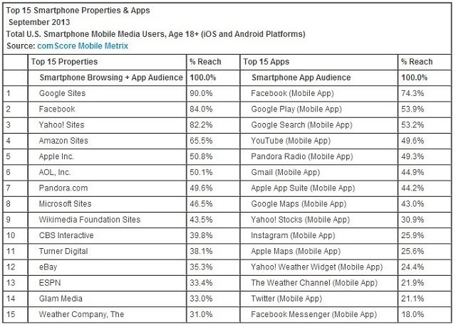 Türkiye'de iOS kullanıcılarının hala kullanamadığı Google Haritalar ABD'de düşüşte