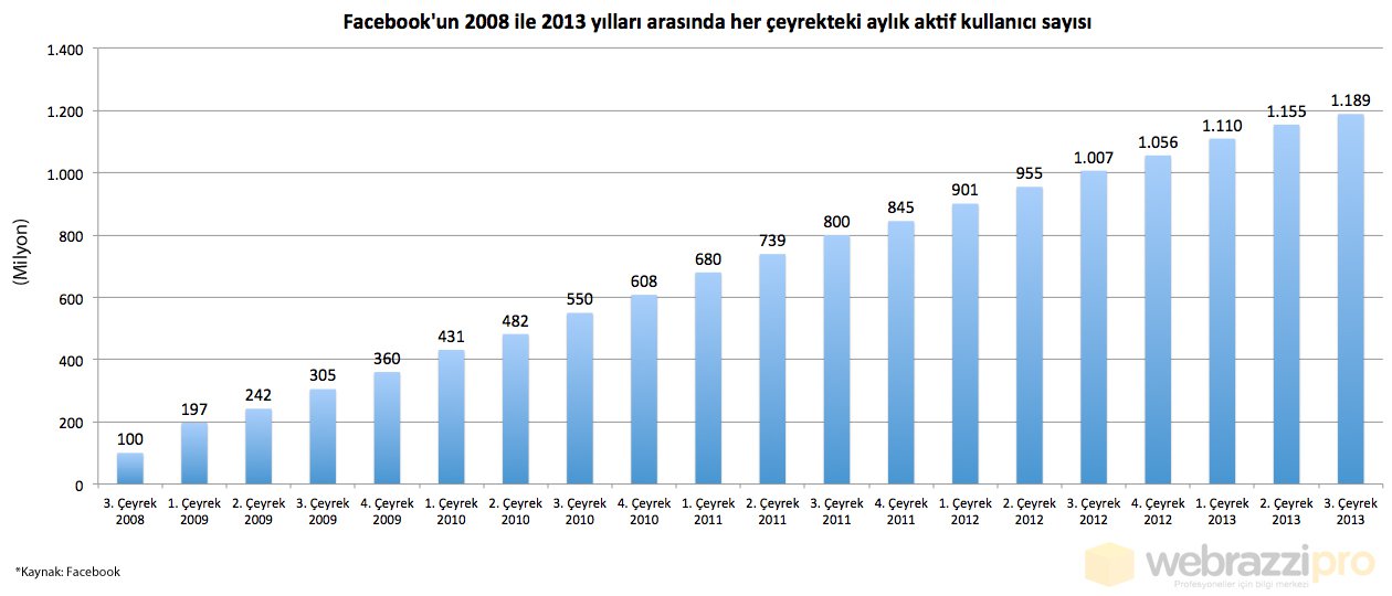facebookun_2008_ile_2013_yillari_arasinda_her_ceyrekteki_aylik_aktif