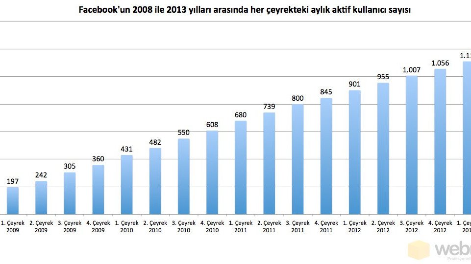 Facebook'un 2008 yılından itibaren çeyreksel olarak aylık aktif kullanıcı sayıları [Webrazzi PRO]