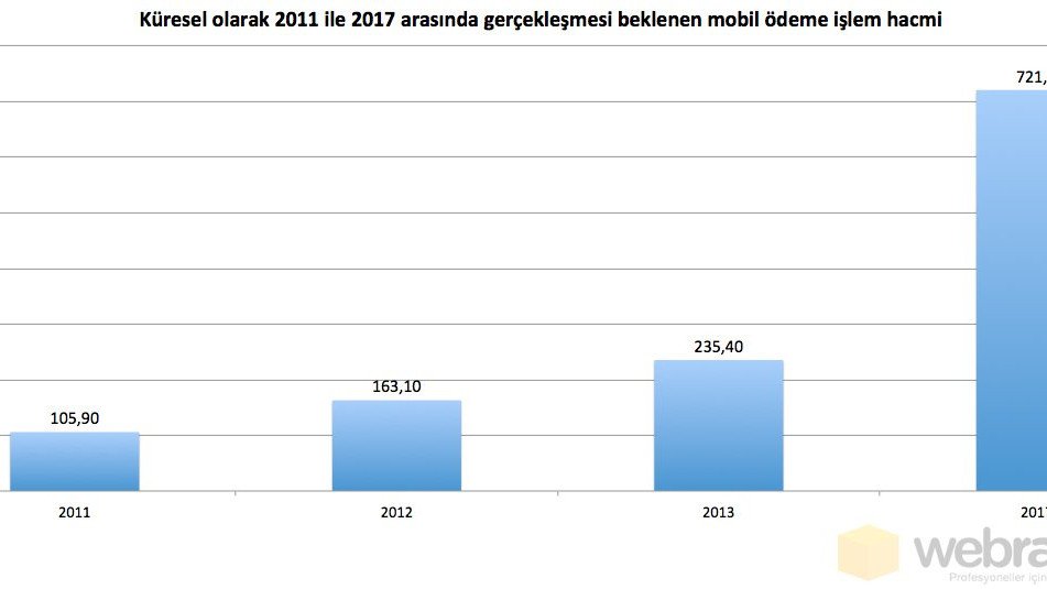 2017 yılında küresel mobil ödeme işlem hacmi 700 milyar doları aşacak [Webrazzi PRO]