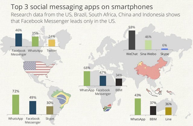 Mobil mesajlaşmada Facebook tahtını Whatsapp’a kaptırdı