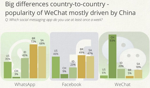 Mobil mesajlaşmada Facebook tahtını Whatsapp’a kaptırdı