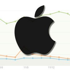 Apple, Twitter ölçümleme girişimi Topsy’yi satın aldı