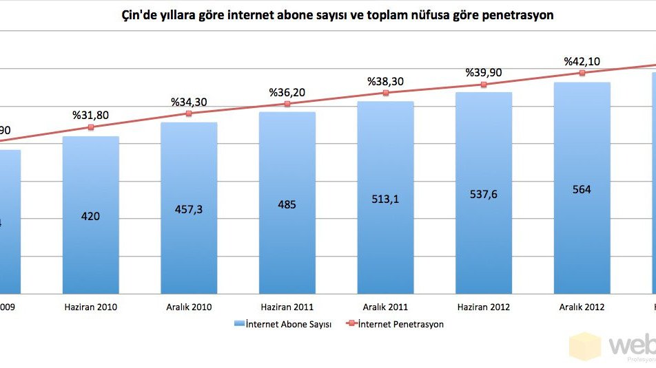 Çin'in internet abone sayısı 600 milyon, penetrasyonu ise yüzde 44 [Webrazzi PRO]