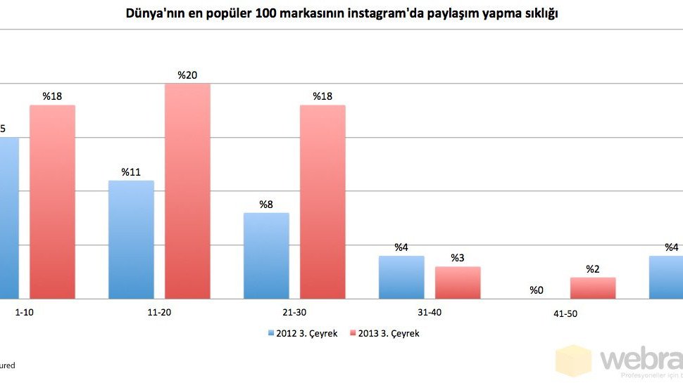 Instagram'da en popüler markalar ayda ne kadar paylaşım yapıyor? [Webrazzi PRO]