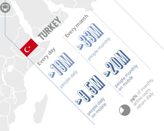 Facebook’un basına ilk kez yansıyan büyüme raporunda Türkiye de yer alıyor