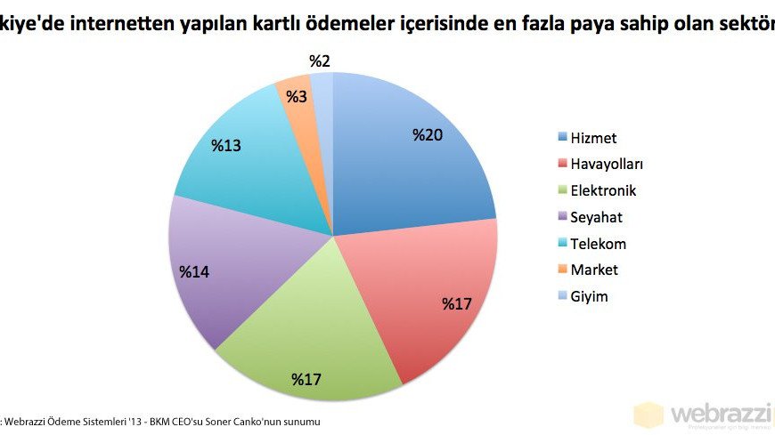 2013'ün ilk 10 ayında internetten yapılan kartlı ödemelerin yalnızca yüzde 2'si giyim sektörüne harcanıyor [Webrazzi PRO]