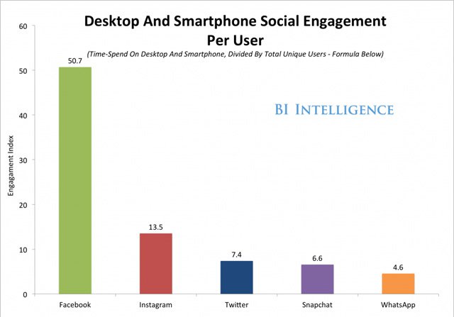 Sosyal medyada geçirilen sürede Facebook birinci, Twitter üçüncü...