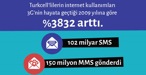 Turkcell'in 2013 tanımı: Mobil iletişimde yeni zirvelerin yılı [İnfografik]