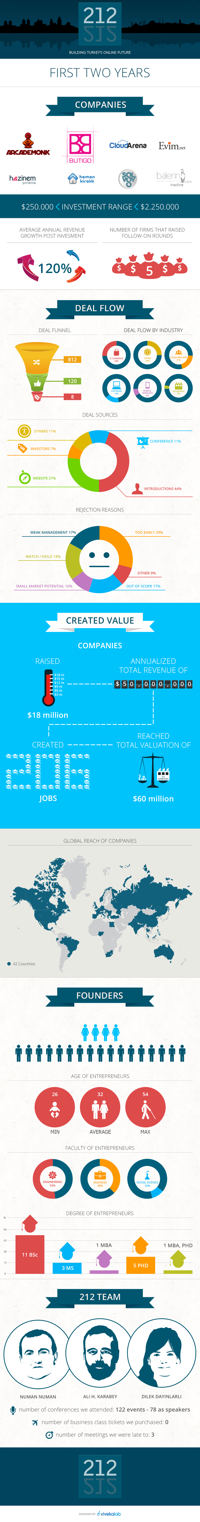 212'nin 250 bin dolar ile 2 milyon 250 bin dolar arasında yatırım yaptığı bilgisini de barındıran infografikte; genel olarak 212'nin yatırım yaptığı şirketlerin iş modeli ayrımlarıyla yarattıkları etkiyi, ve söz konusu 8 şirketin girişimcileriyle ilgili detaylı bilgileri bulabilirsiniz.