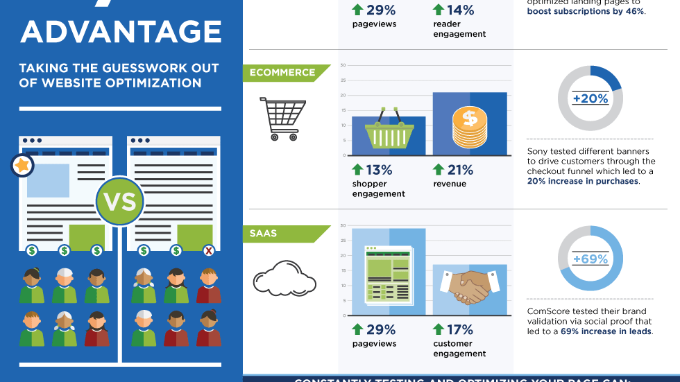 Optimizely, 3 ayrı şirket türü için A/B Testing sonucu ortalama iyileşme rakamlarını paylaştı [İnfografik]