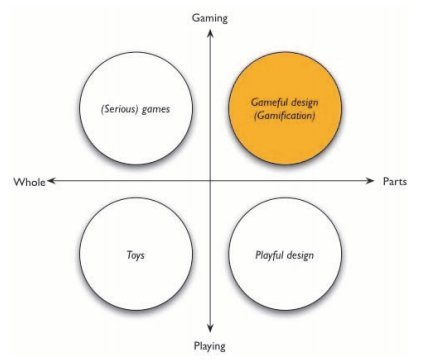 deterding game play axis