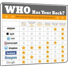 EFF’ye göre bilgilerinizi devletlerden en iyi koruyan teknoloji şirketi Twitter