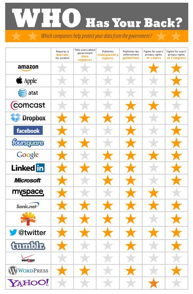 EFF’ye göre bilgilerinizi devletten en iyi koruyan teknoloji şirketi Twitter