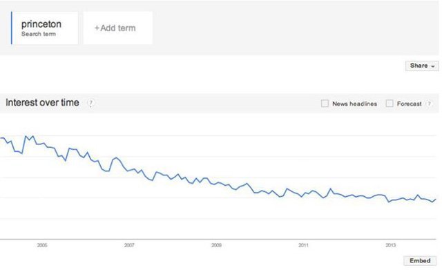 Princeton: Facebook kullanıcıları yüzde 80 azalacak. Facebook: Princeton tüm öğrencilerini kaybedecek