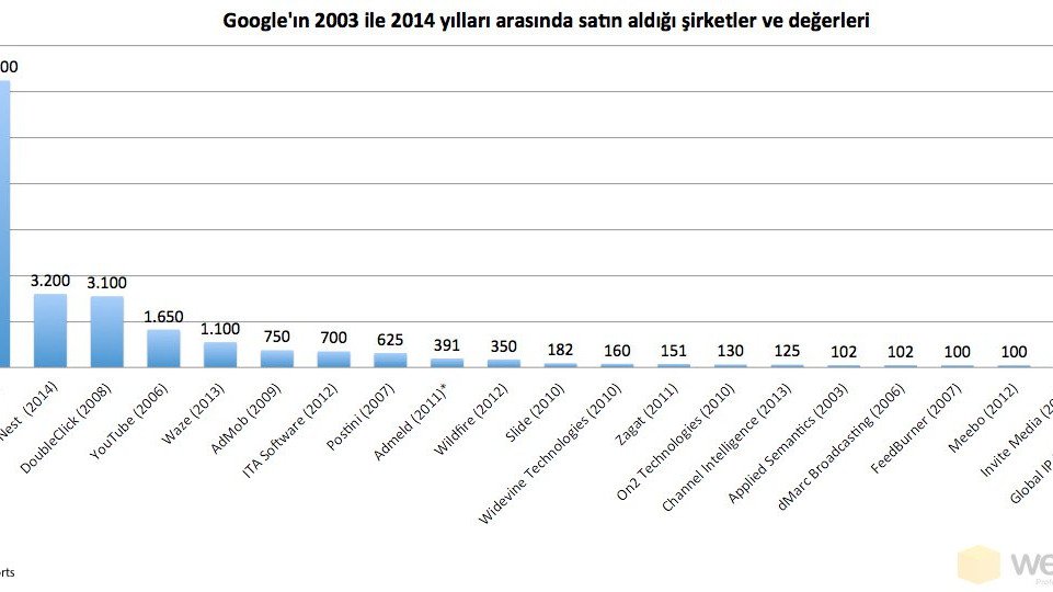 Google'ın 2003 yılından itibaren gerçekleştirdiği satın almalar ve değerlemeleri [Webrazzi PRO]
